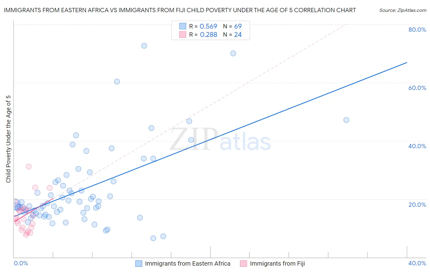 Immigrants from Eastern Africa vs Immigrants from Fiji Child Poverty Under the Age of 5