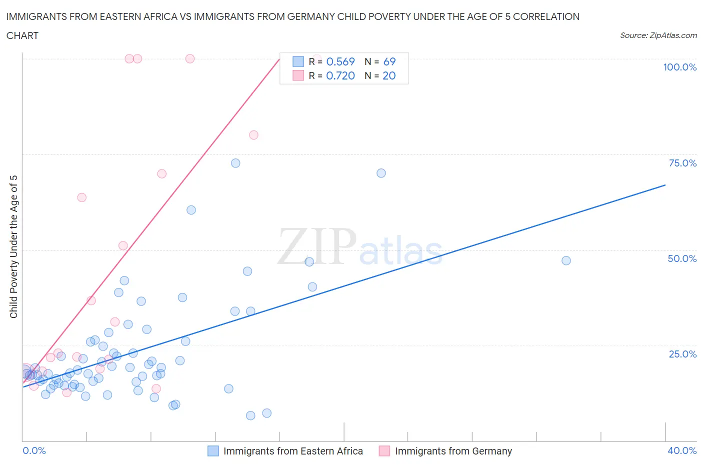 Immigrants from Eastern Africa vs Immigrants from Germany Child Poverty Under the Age of 5