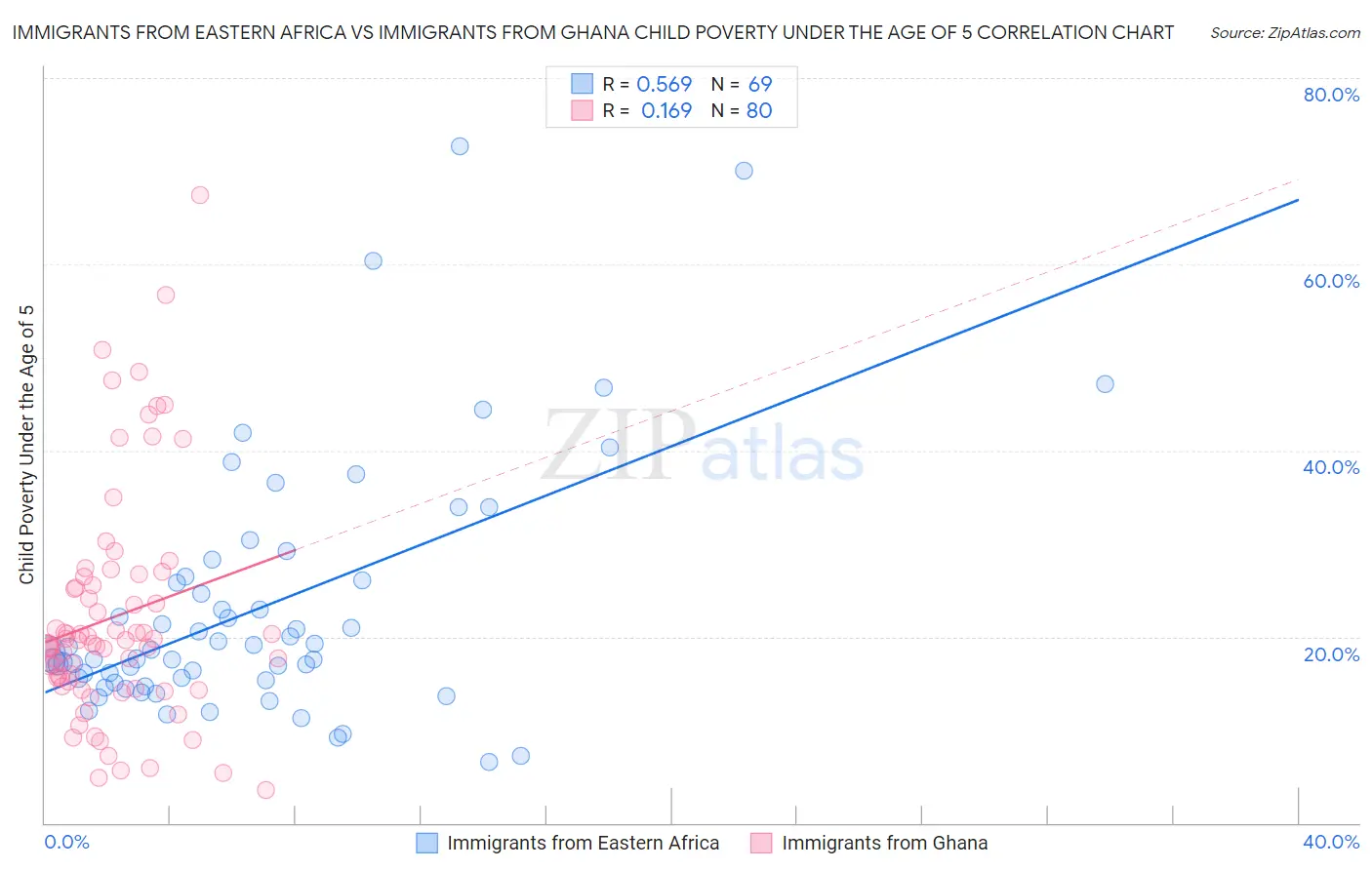 Immigrants from Eastern Africa vs Immigrants from Ghana Child Poverty Under the Age of 5