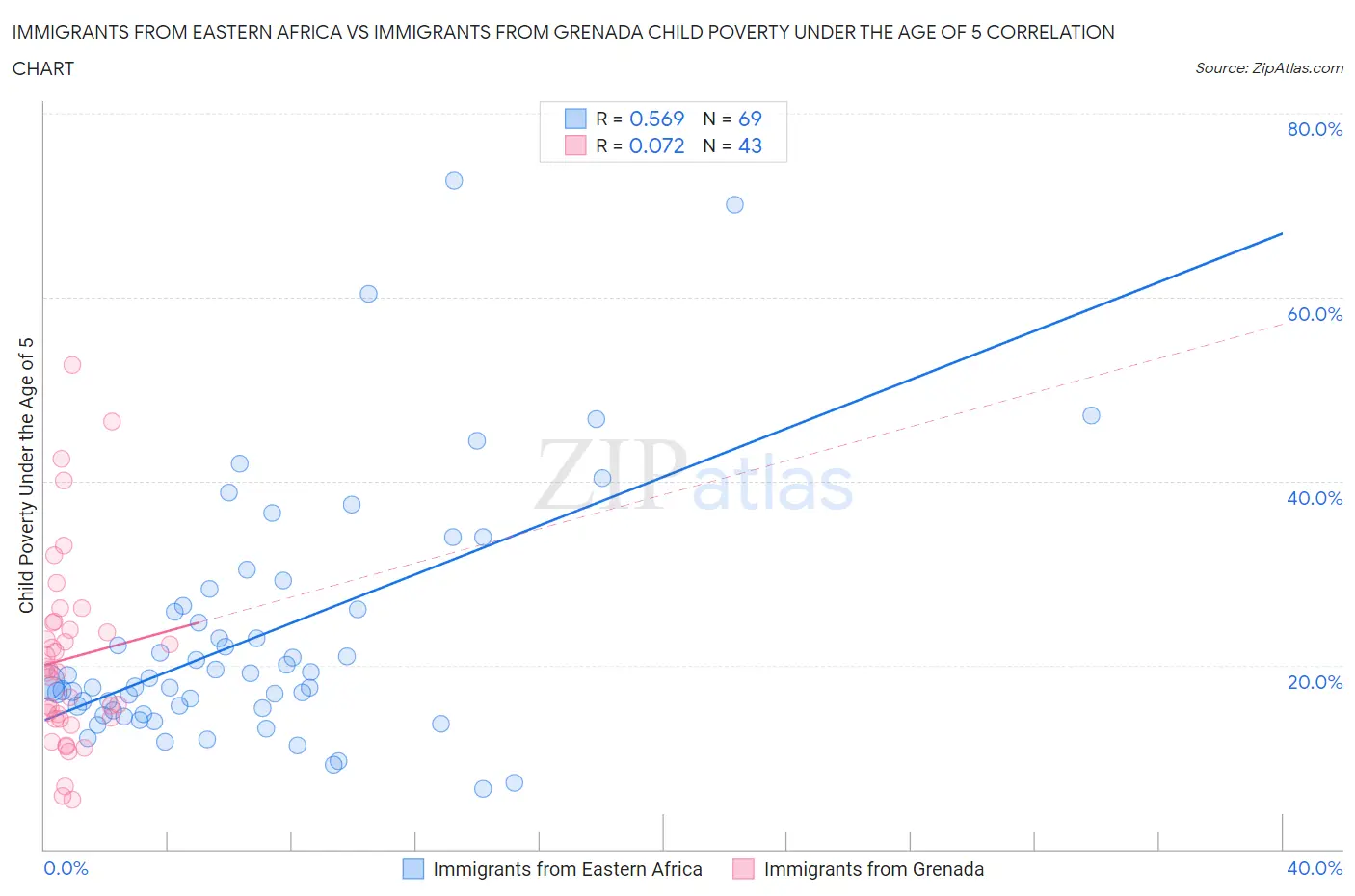 Immigrants from Eastern Africa vs Immigrants from Grenada Child Poverty Under the Age of 5