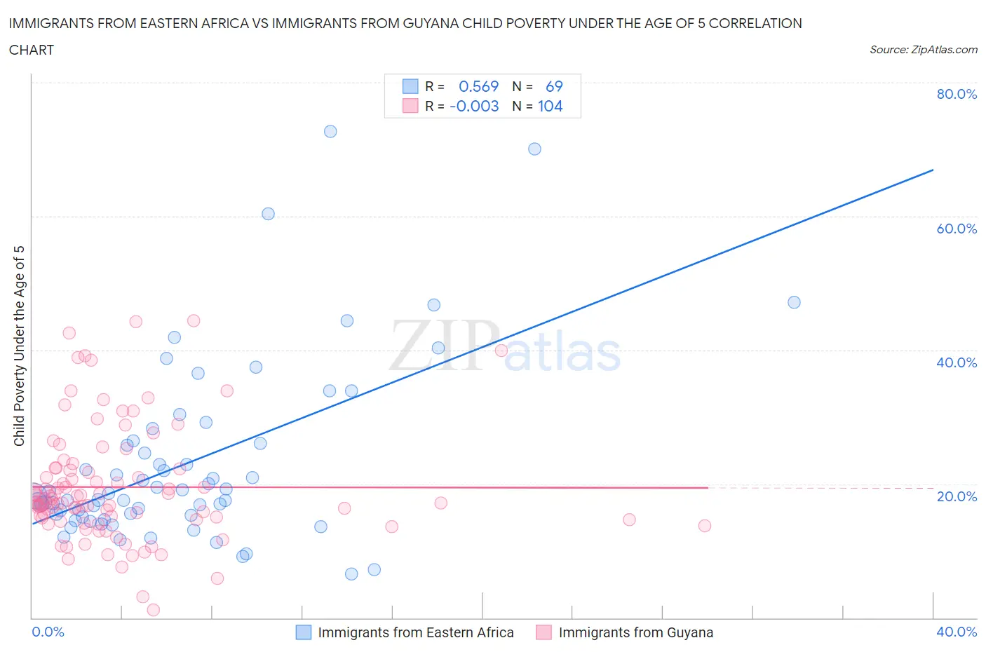 Immigrants from Eastern Africa vs Immigrants from Guyana Child Poverty Under the Age of 5