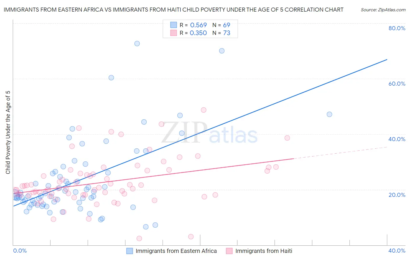 Immigrants from Eastern Africa vs Immigrants from Haiti Child Poverty Under the Age of 5