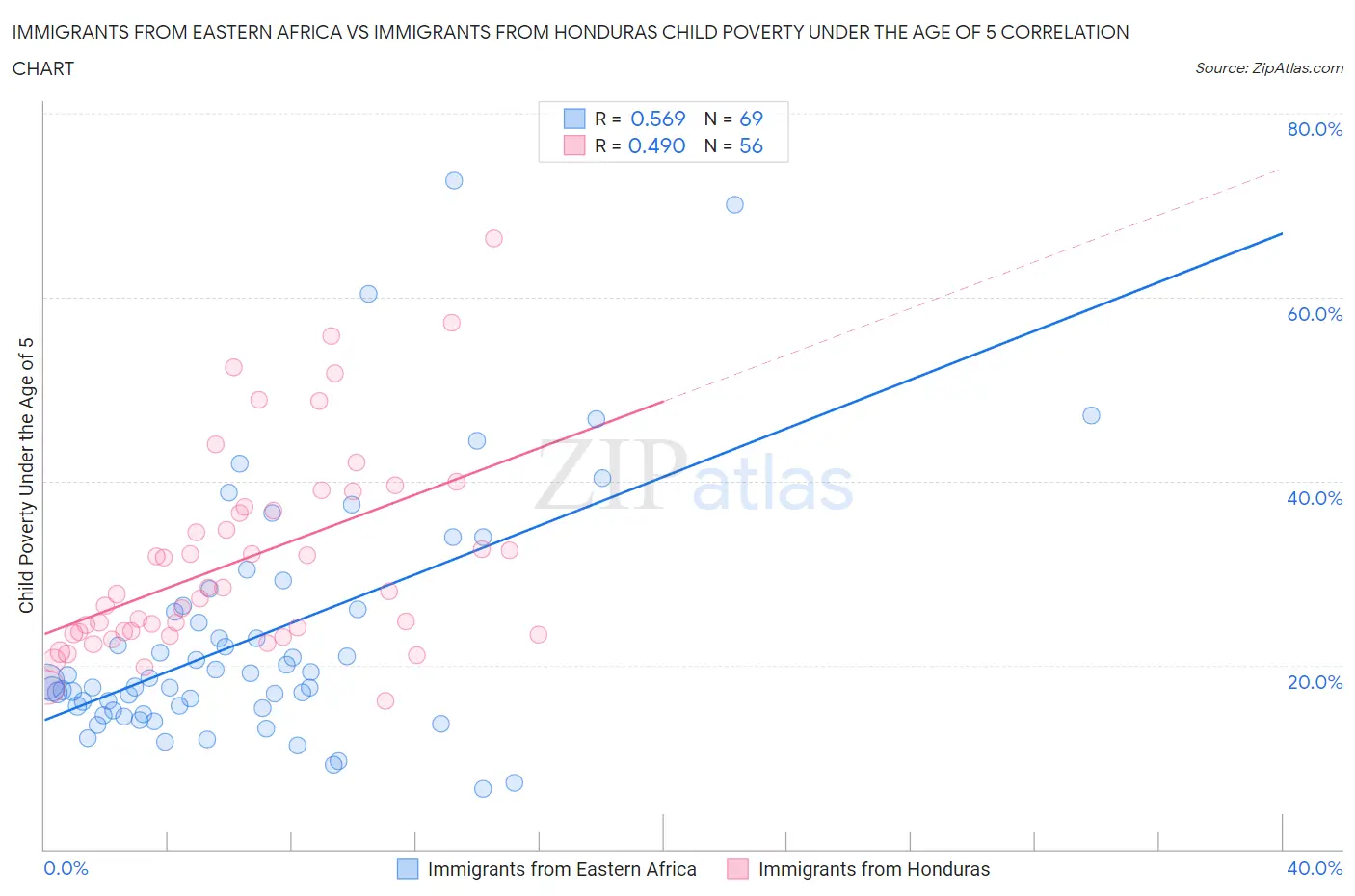 Immigrants from Eastern Africa vs Immigrants from Honduras Child Poverty Under the Age of 5