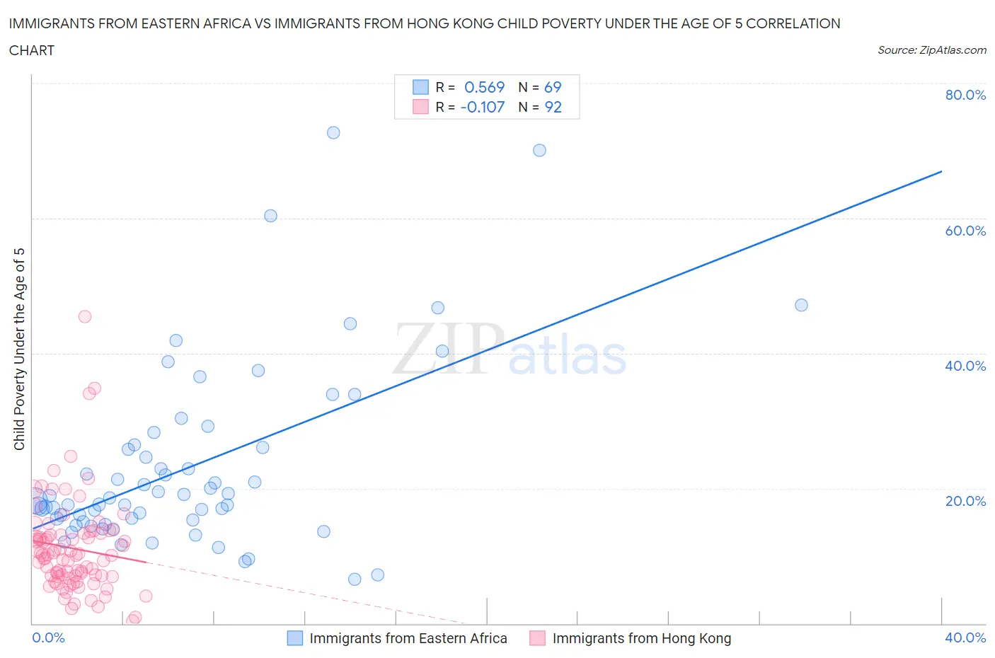 Immigrants from Eastern Africa vs Immigrants from Hong Kong Child Poverty Under the Age of 5