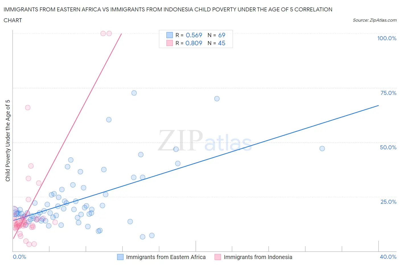 Immigrants from Eastern Africa vs Immigrants from Indonesia Child Poverty Under the Age of 5