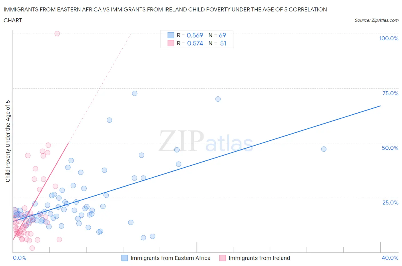Immigrants from Eastern Africa vs Immigrants from Ireland Child Poverty Under the Age of 5