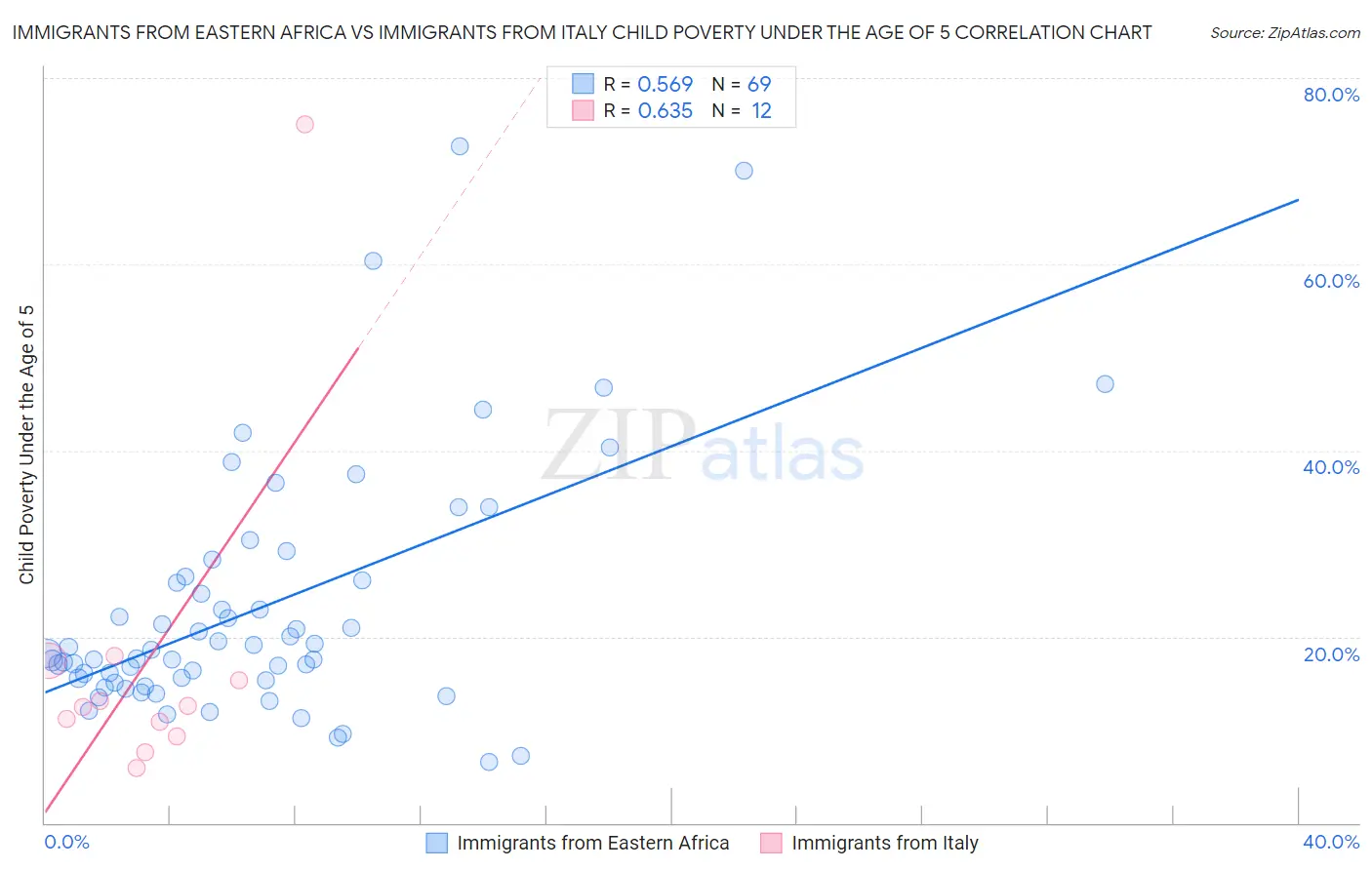 Immigrants from Eastern Africa vs Immigrants from Italy Child Poverty Under the Age of 5