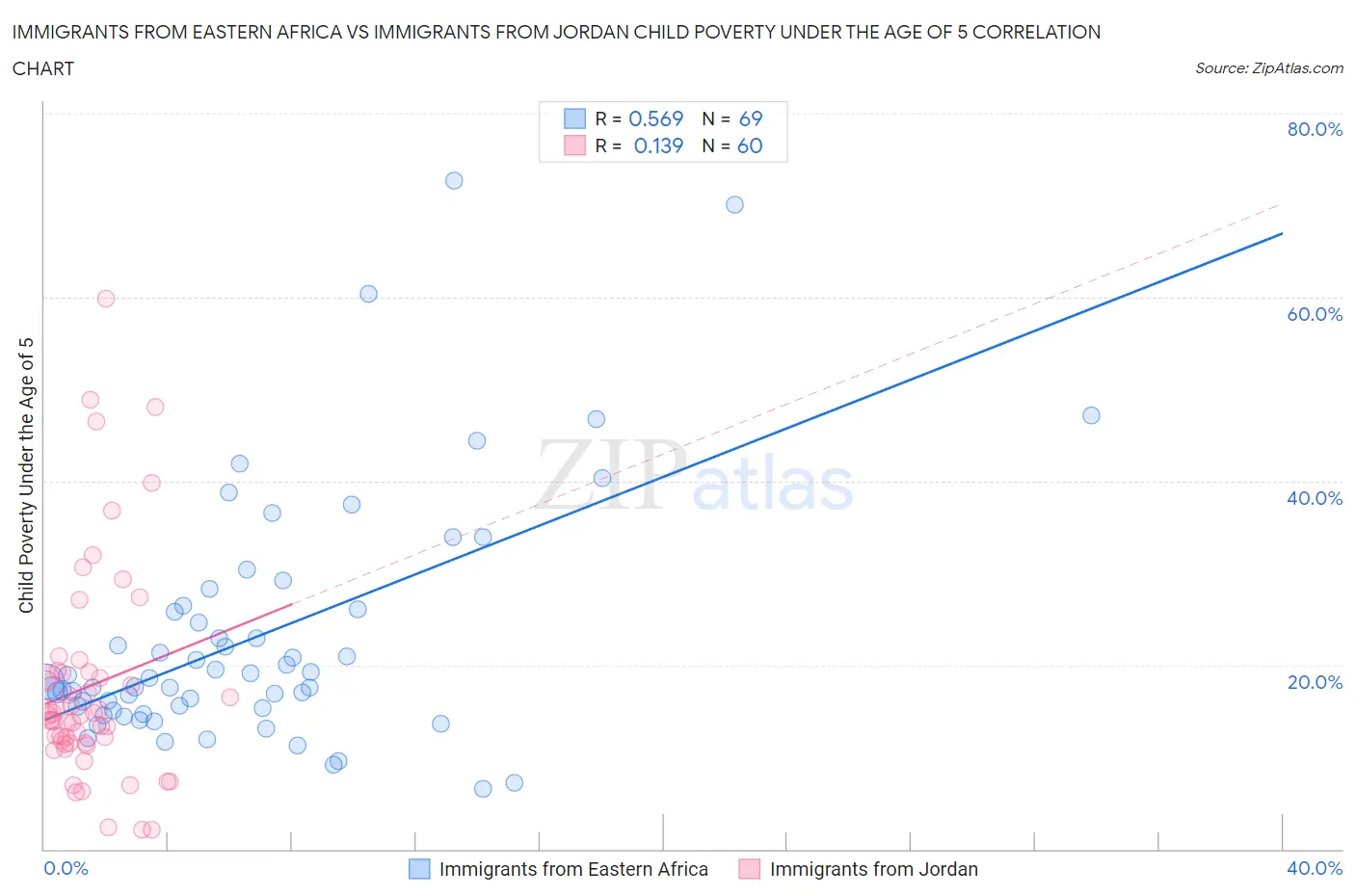 Immigrants from Eastern Africa vs Immigrants from Jordan Child Poverty Under the Age of 5