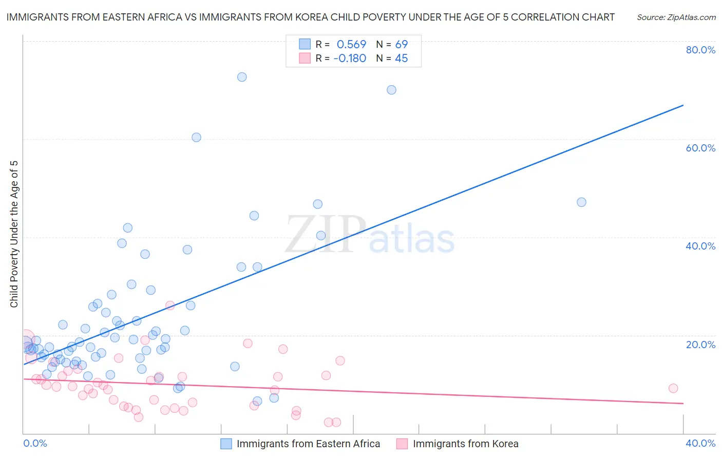Immigrants from Eastern Africa vs Immigrants from Korea Child Poverty Under the Age of 5