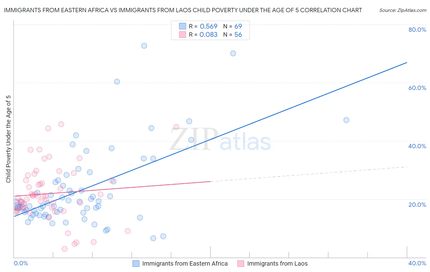 Immigrants from Eastern Africa vs Immigrants from Laos Child Poverty Under the Age of 5