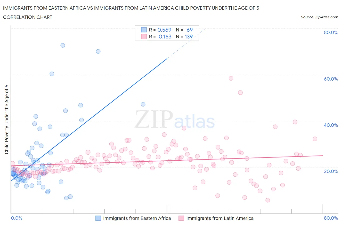 Immigrants from Eastern Africa vs Immigrants from Latin America Child Poverty Under the Age of 5