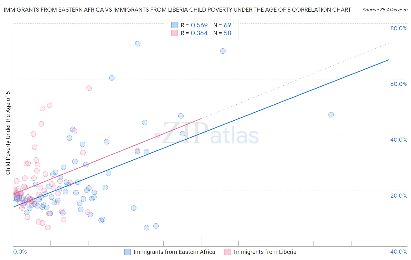 Immigrants from Eastern Africa vs Immigrants from Liberia Child Poverty Under the Age of 5