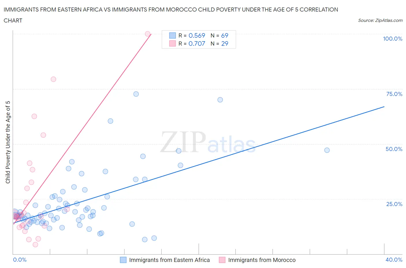 Immigrants from Eastern Africa vs Immigrants from Morocco Child Poverty Under the Age of 5