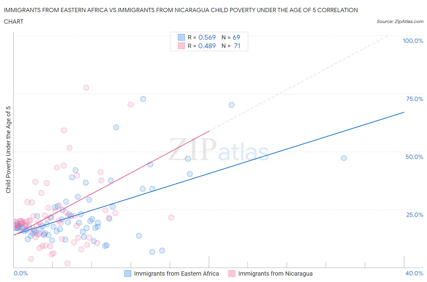 Immigrants from Eastern Africa vs Immigrants from Nicaragua Child Poverty Under the Age of 5