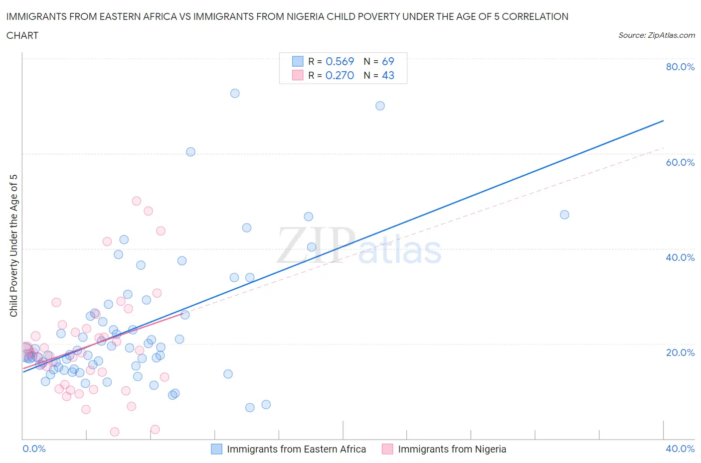 Immigrants from Eastern Africa vs Immigrants from Nigeria Child Poverty Under the Age of 5