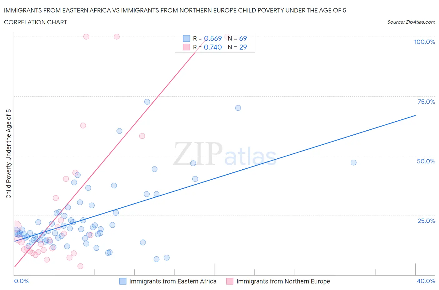 Immigrants from Eastern Africa vs Immigrants from Northern Europe Child Poverty Under the Age of 5