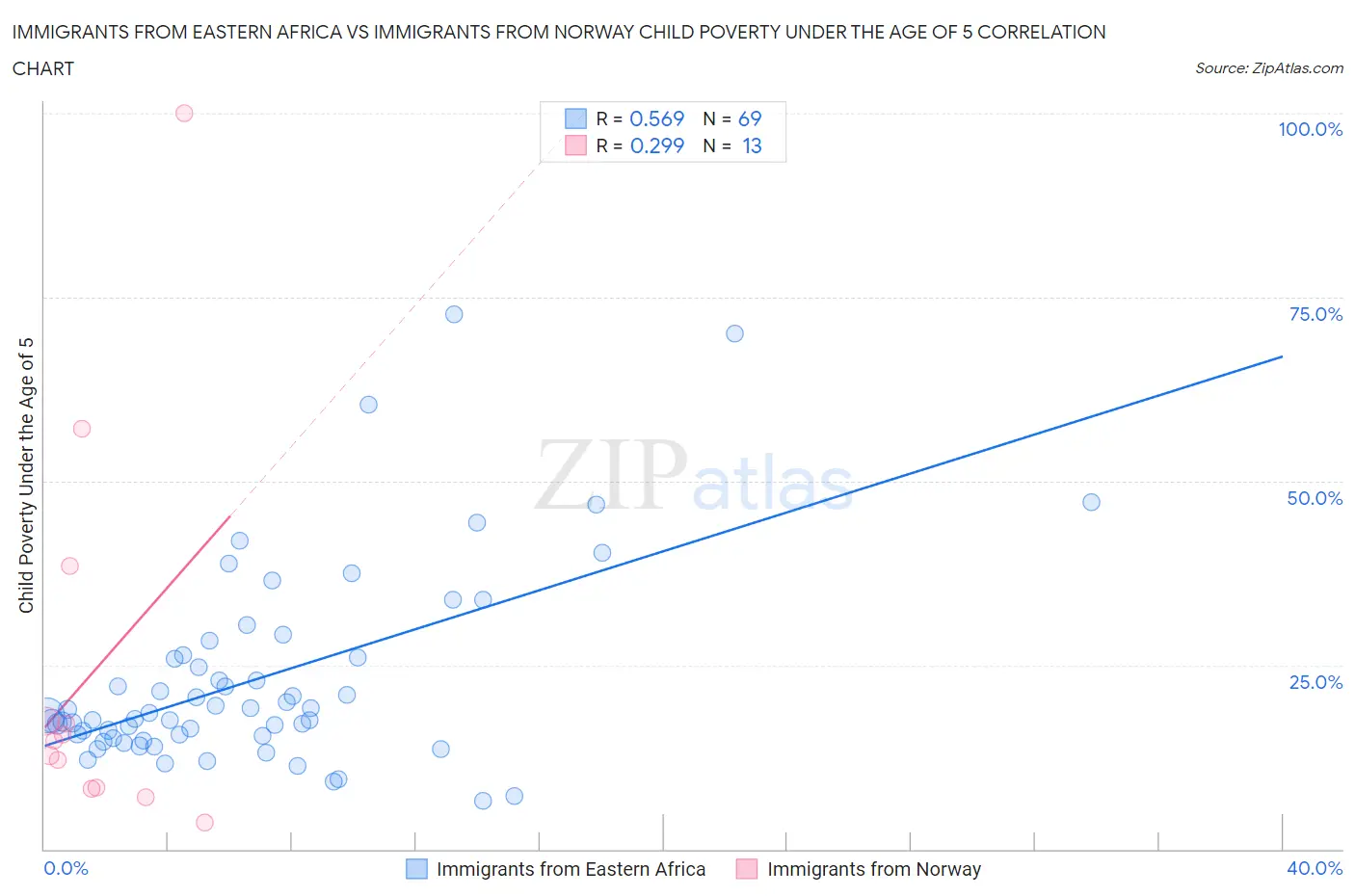Immigrants from Eastern Africa vs Immigrants from Norway Child Poverty Under the Age of 5