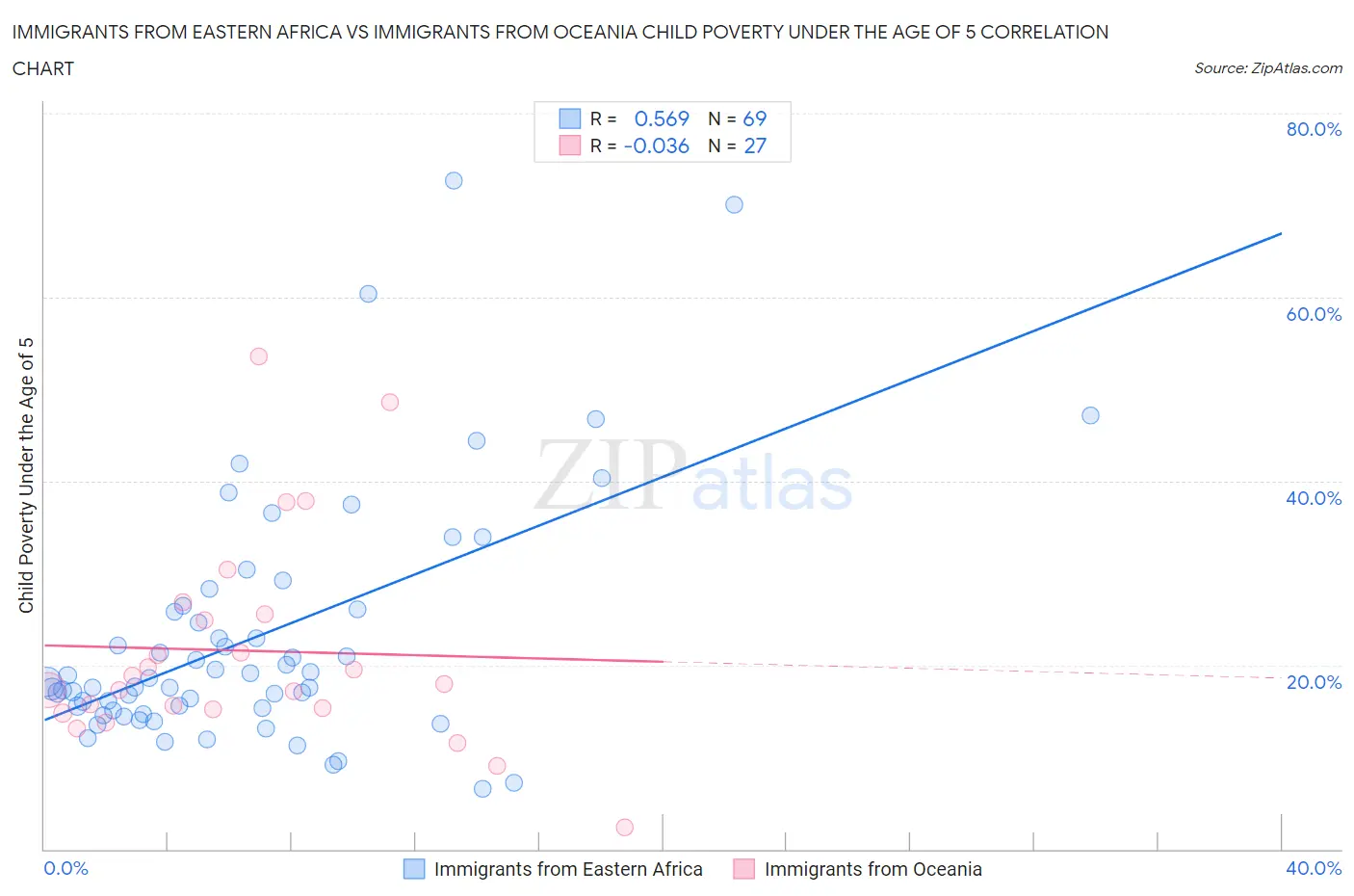 Immigrants from Eastern Africa vs Immigrants from Oceania Child Poverty Under the Age of 5