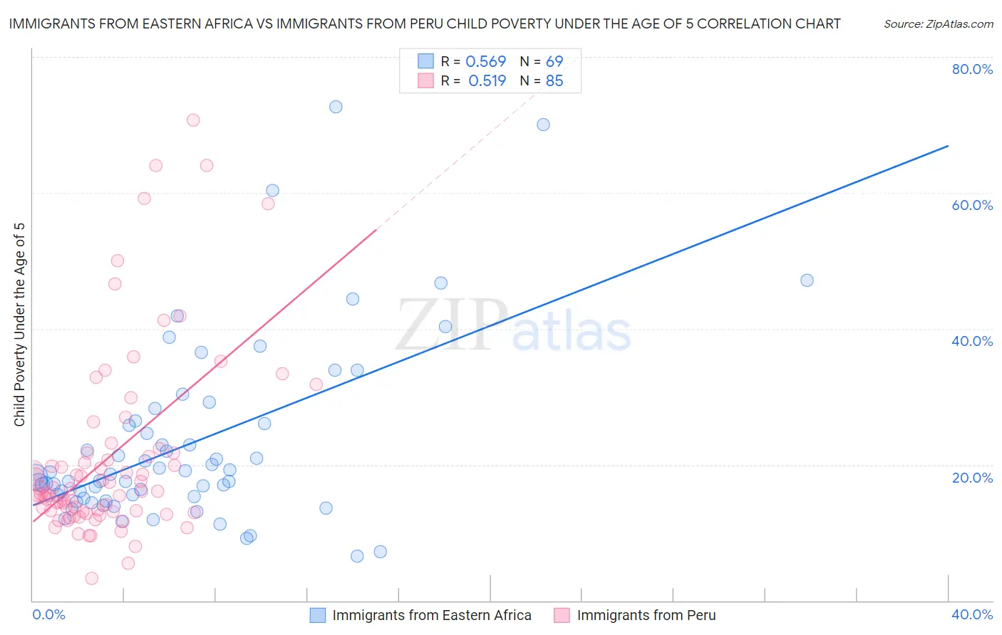Immigrants from Eastern Africa vs Immigrants from Peru Child Poverty Under the Age of 5