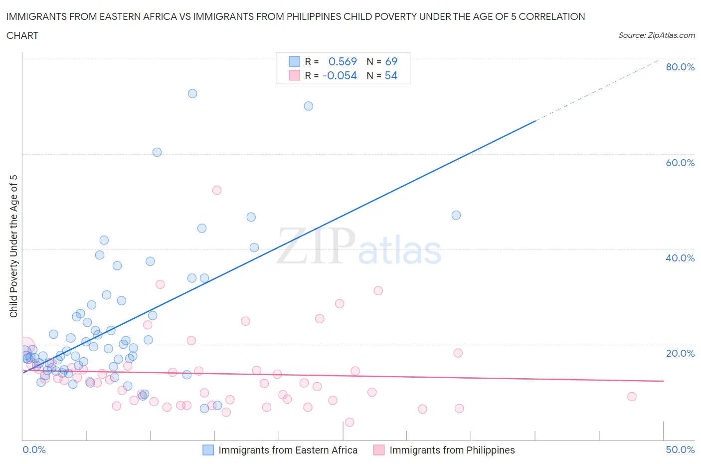 Immigrants from Eastern Africa vs Immigrants from Philippines Child Poverty Under the Age of 5