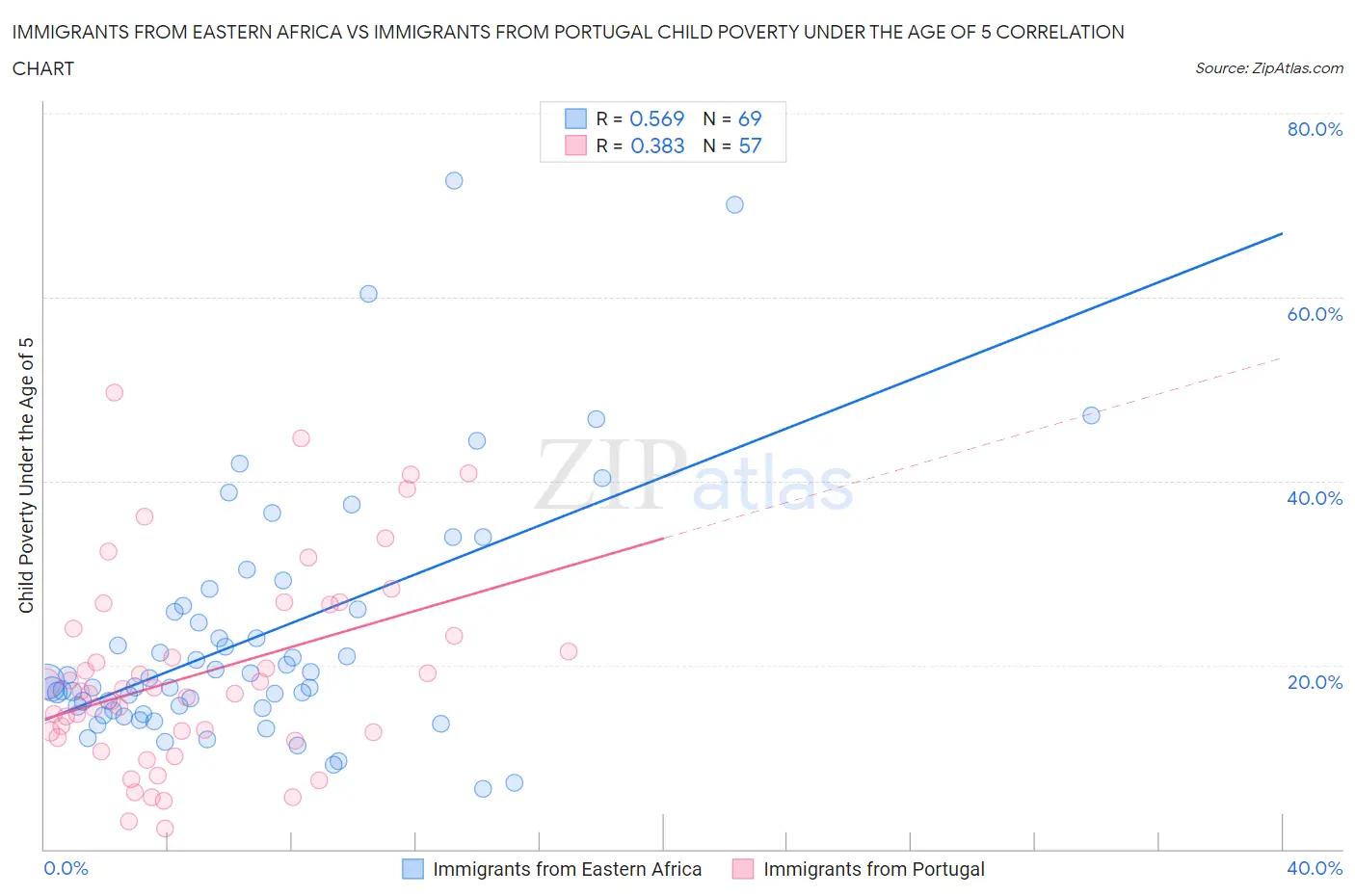 Immigrants from Eastern Africa vs Immigrants from Portugal Child Poverty Under the Age of 5