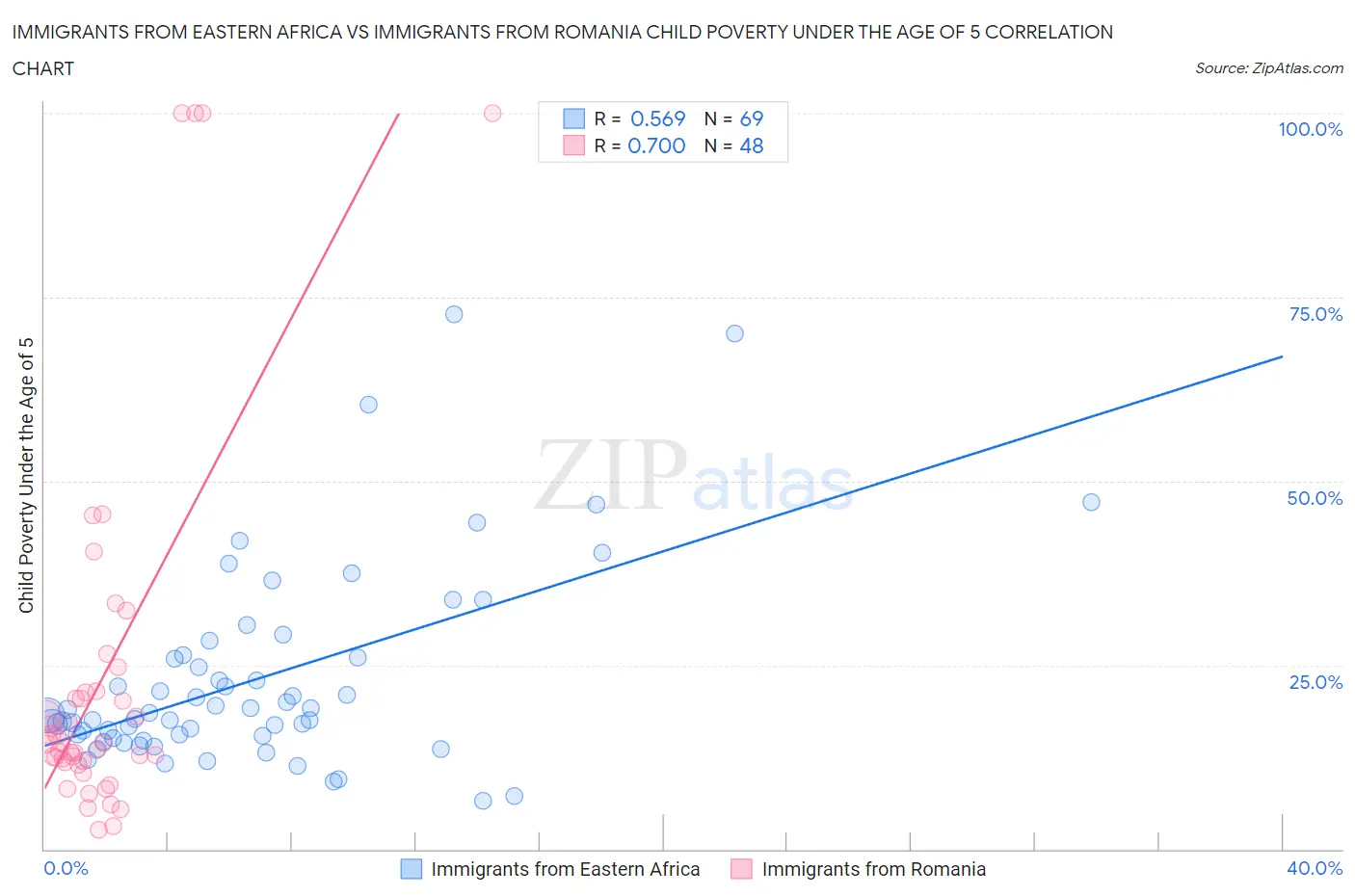 Immigrants from Eastern Africa vs Immigrants from Romania Child Poverty Under the Age of 5