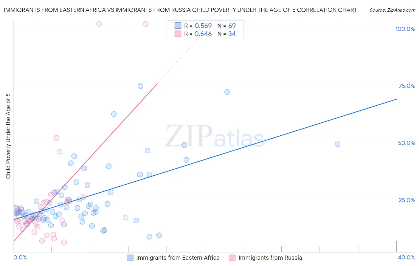 Immigrants from Eastern Africa vs Immigrants from Russia Child Poverty Under the Age of 5