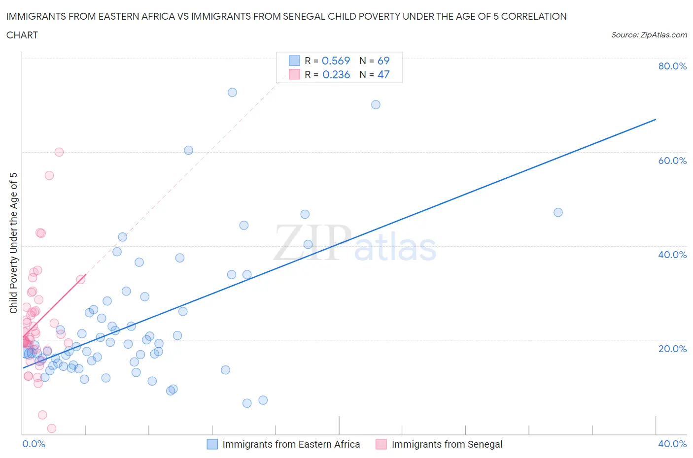 Immigrants from Eastern Africa vs Immigrants from Senegal Child Poverty Under the Age of 5