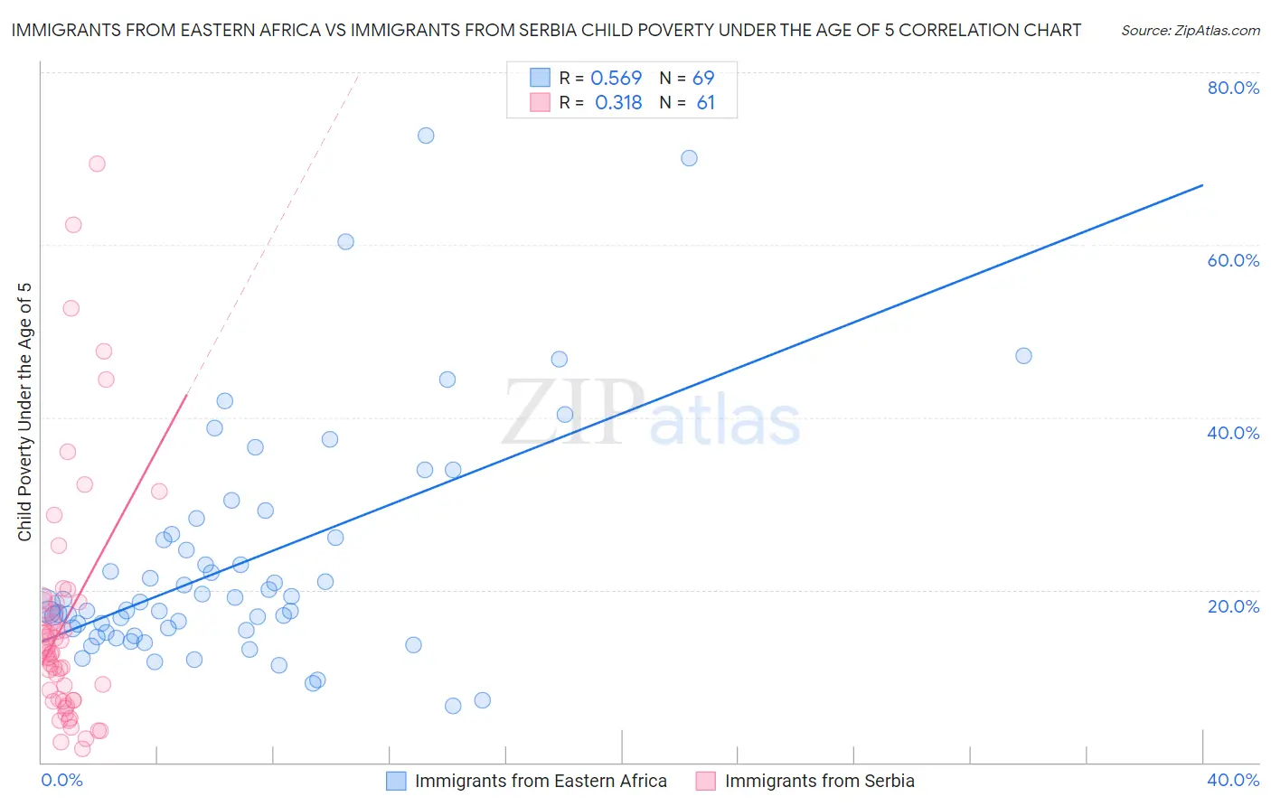 Immigrants from Eastern Africa vs Immigrants from Serbia Child Poverty Under the Age of 5