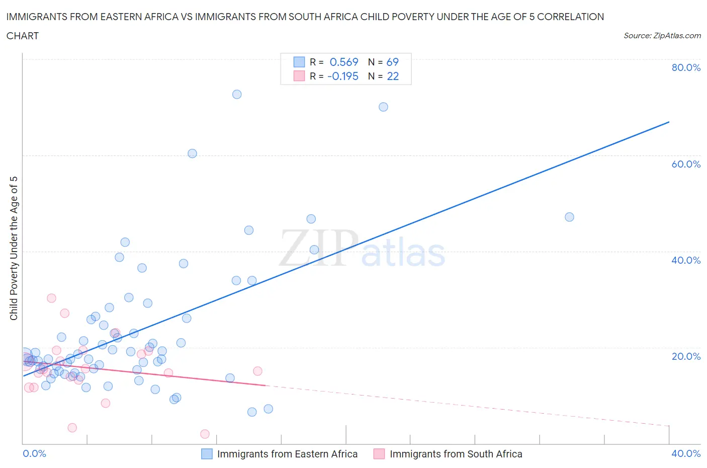 Immigrants from Eastern Africa vs Immigrants from South Africa Child Poverty Under the Age of 5