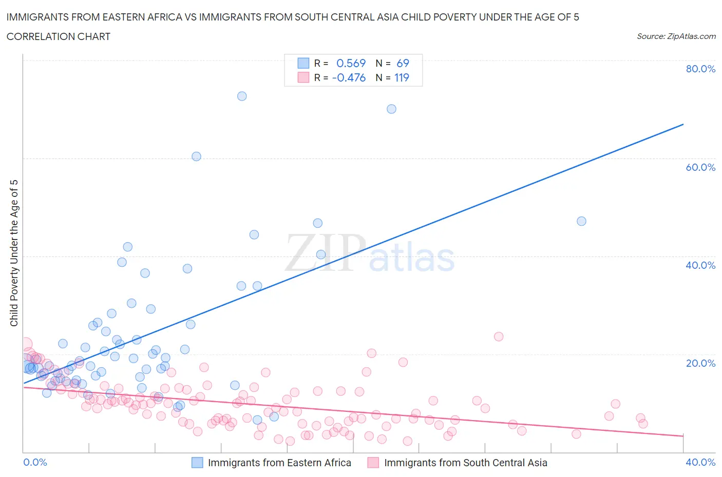 Immigrants from Eastern Africa vs Immigrants from South Central Asia Child Poverty Under the Age of 5