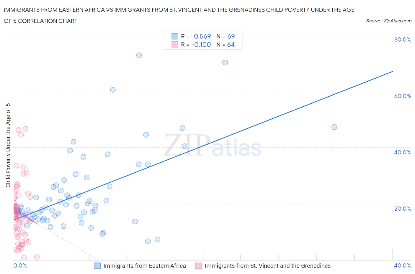 Immigrants from Eastern Africa vs Immigrants from St. Vincent and the Grenadines Child Poverty Under the Age of 5