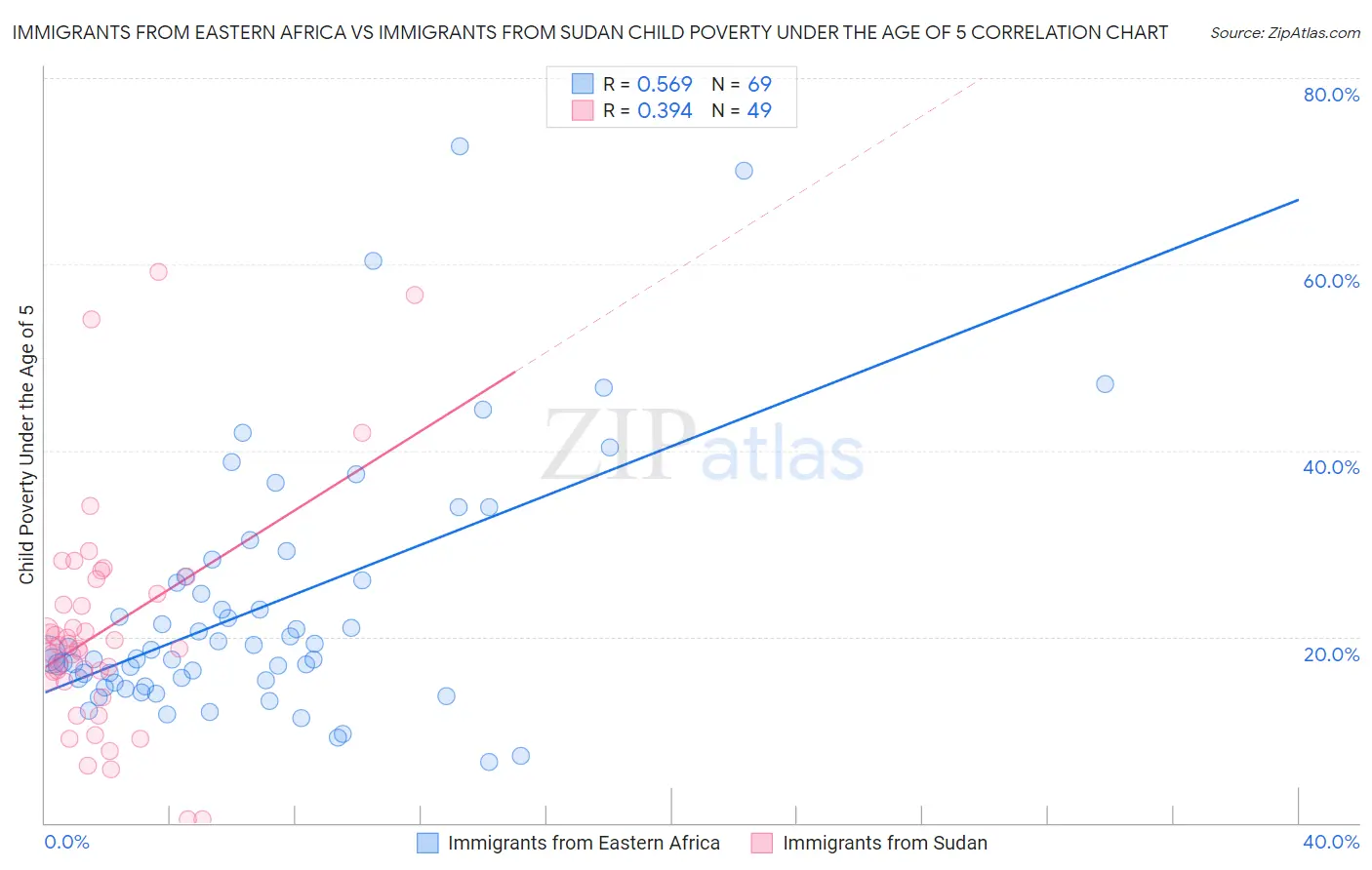 Immigrants from Eastern Africa vs Immigrants from Sudan Child Poverty Under the Age of 5