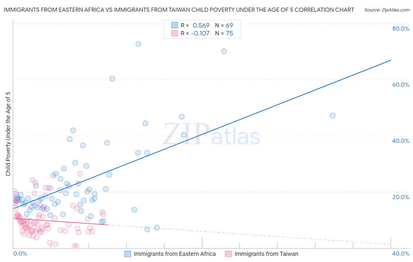 Immigrants from Eastern Africa vs Immigrants from Taiwan Child Poverty Under the Age of 5