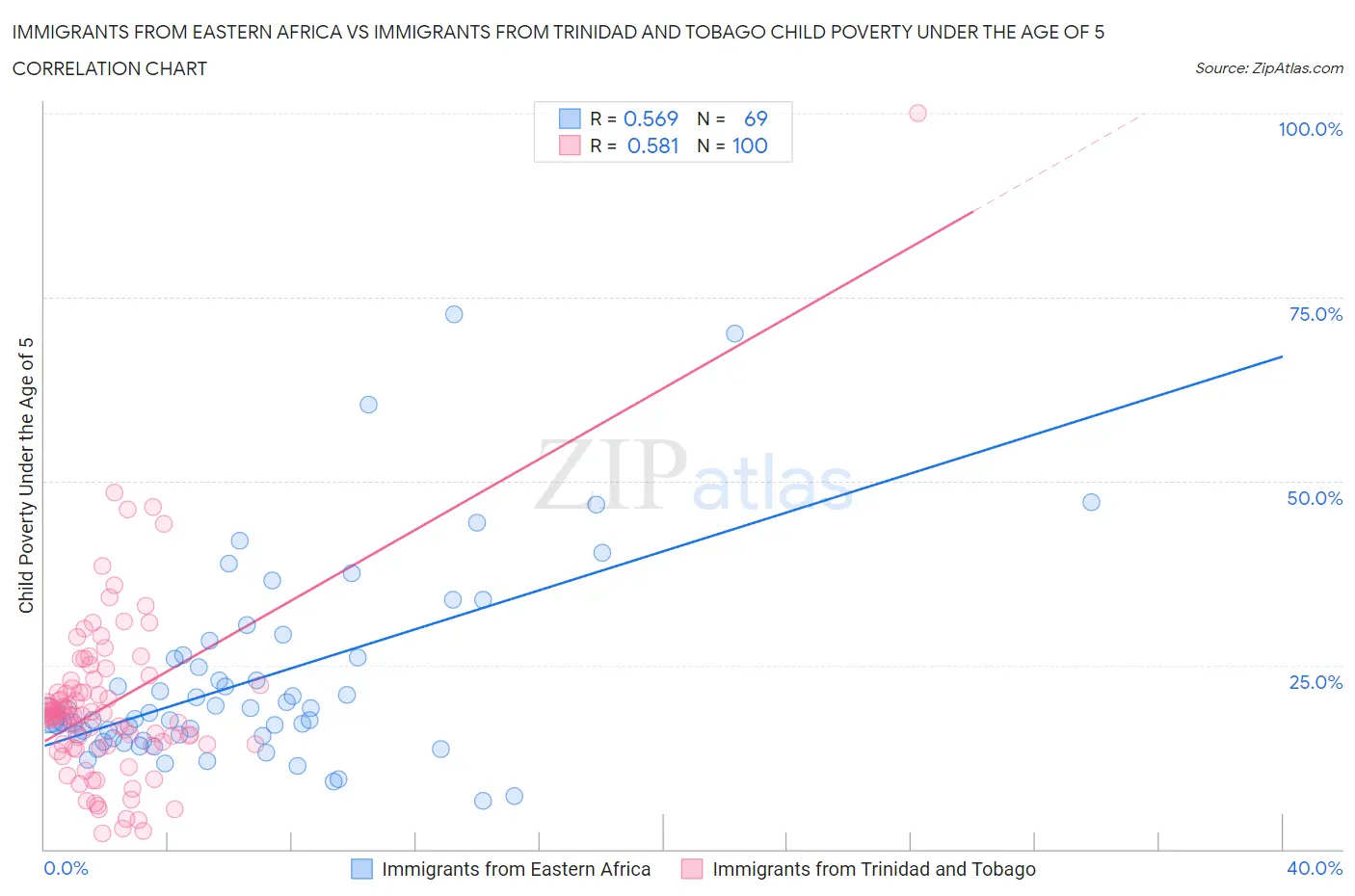 Immigrants from Eastern Africa vs Immigrants from Trinidad and Tobago Child Poverty Under the Age of 5
