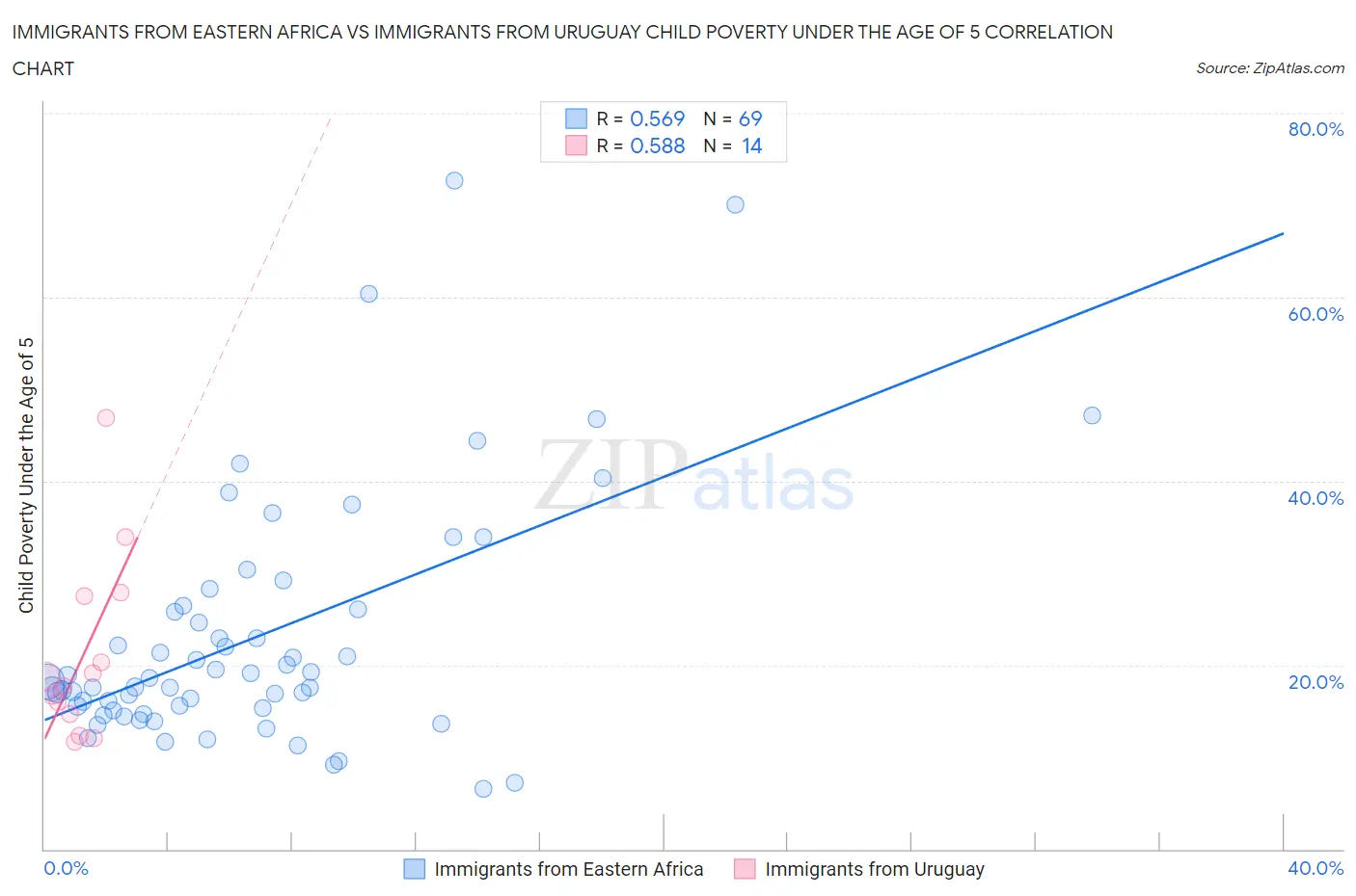 Immigrants from Eastern Africa vs Immigrants from Uruguay Child Poverty Under the Age of 5