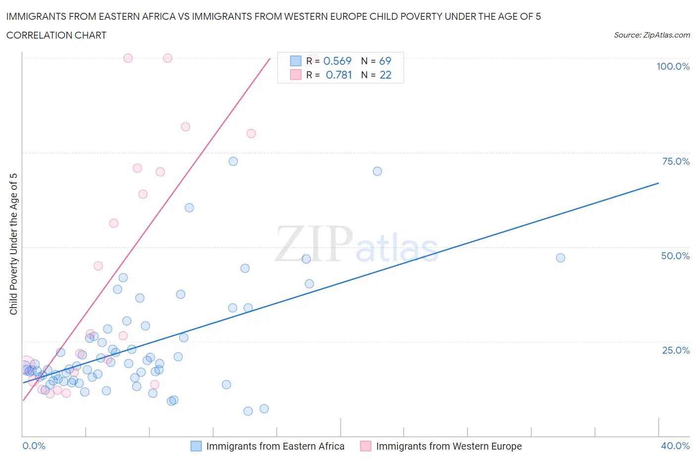 Immigrants from Eastern Africa vs Immigrants from Western Europe Child Poverty Under the Age of 5