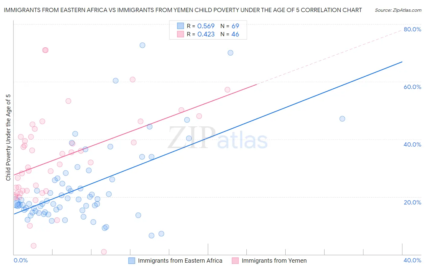Immigrants from Eastern Africa vs Immigrants from Yemen Child Poverty Under the Age of 5