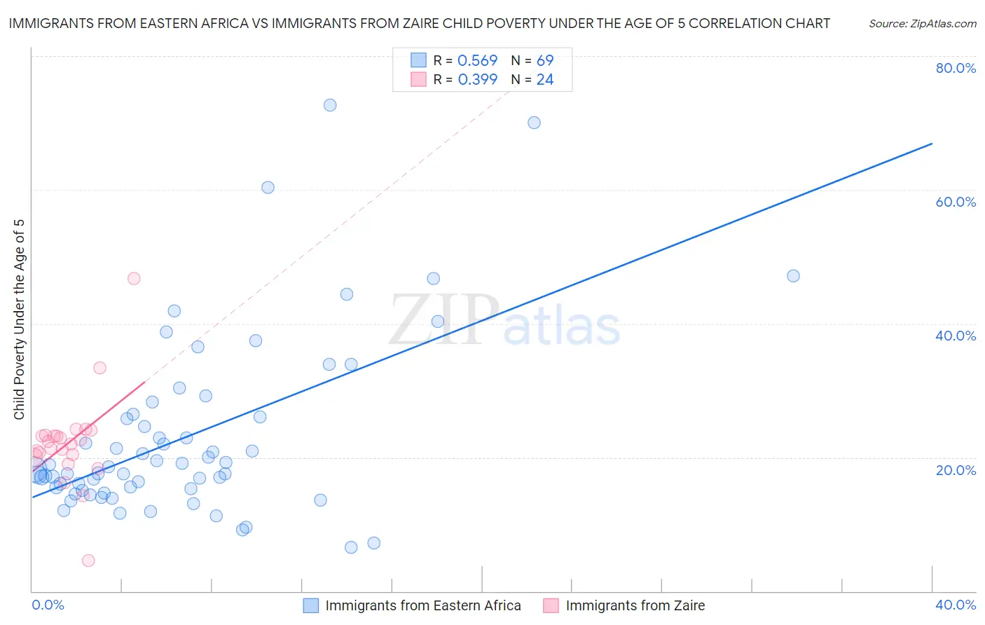 Immigrants from Eastern Africa vs Immigrants from Zaire Child Poverty Under the Age of 5