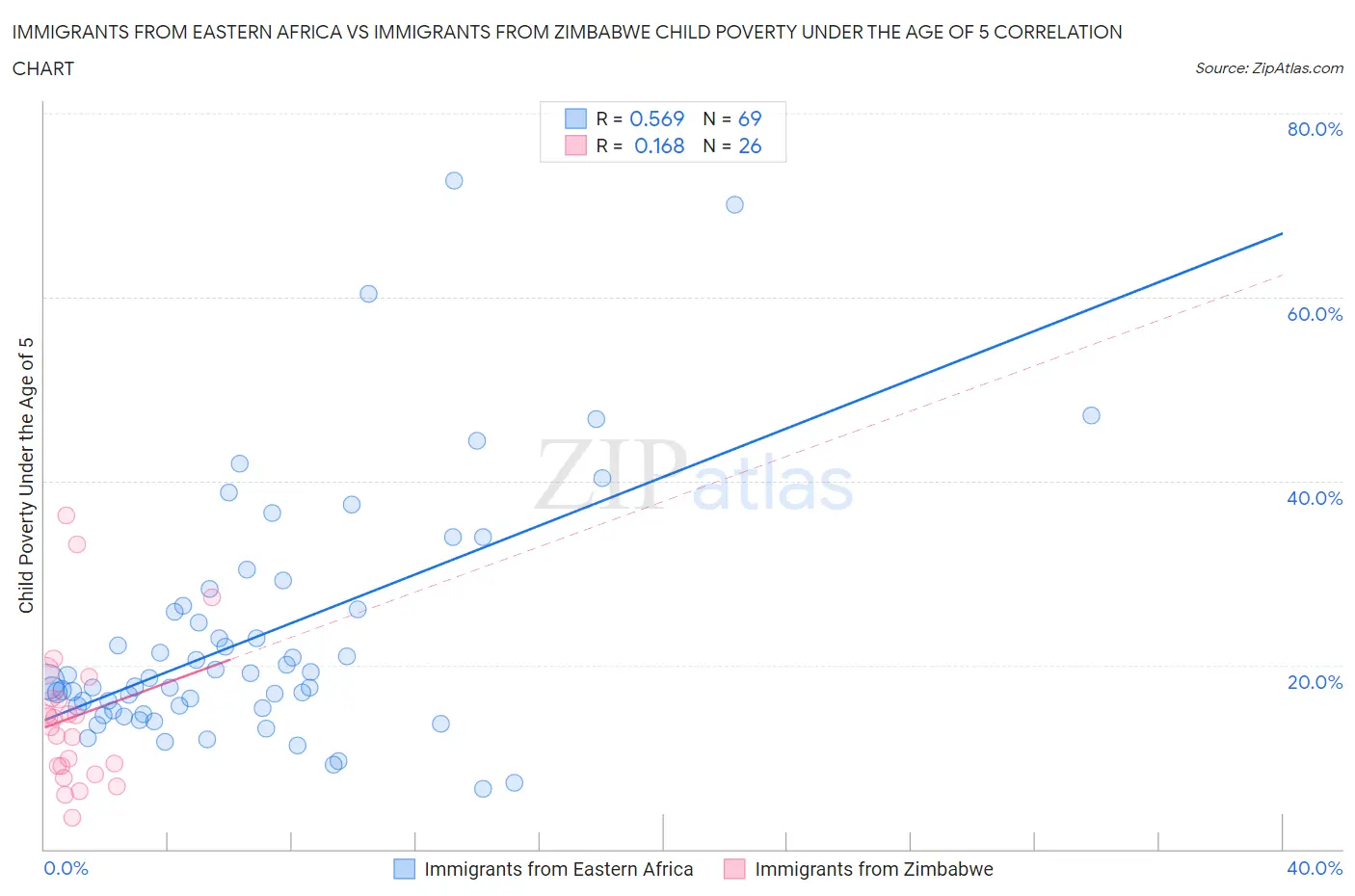 Immigrants from Eastern Africa vs Immigrants from Zimbabwe Child Poverty Under the Age of 5