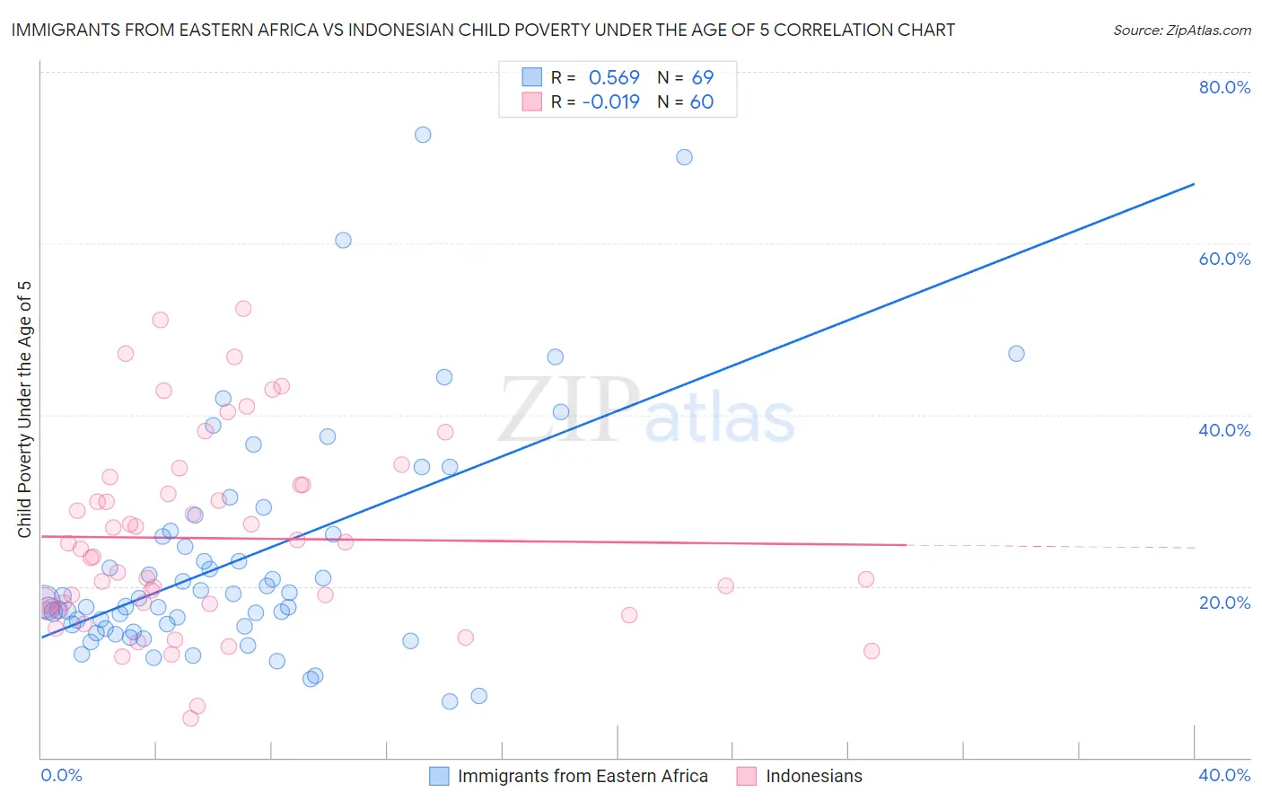 Immigrants from Eastern Africa vs Indonesian Child Poverty Under the Age of 5
