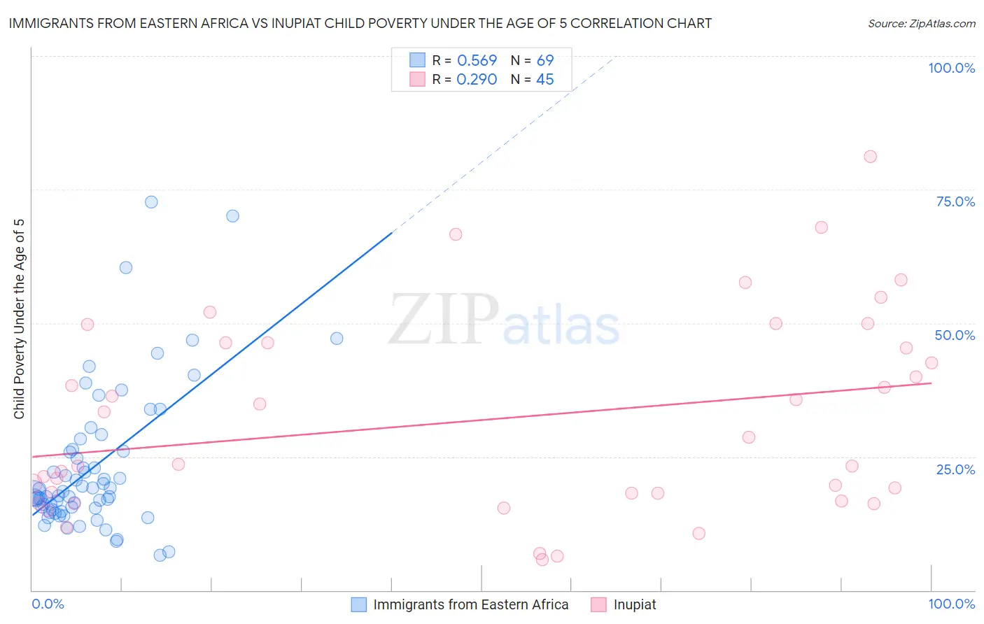 Immigrants from Eastern Africa vs Inupiat Child Poverty Under the Age of 5