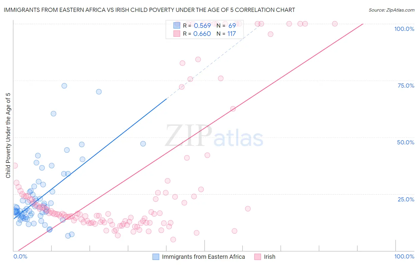 Immigrants from Eastern Africa vs Irish Child Poverty Under the Age of 5