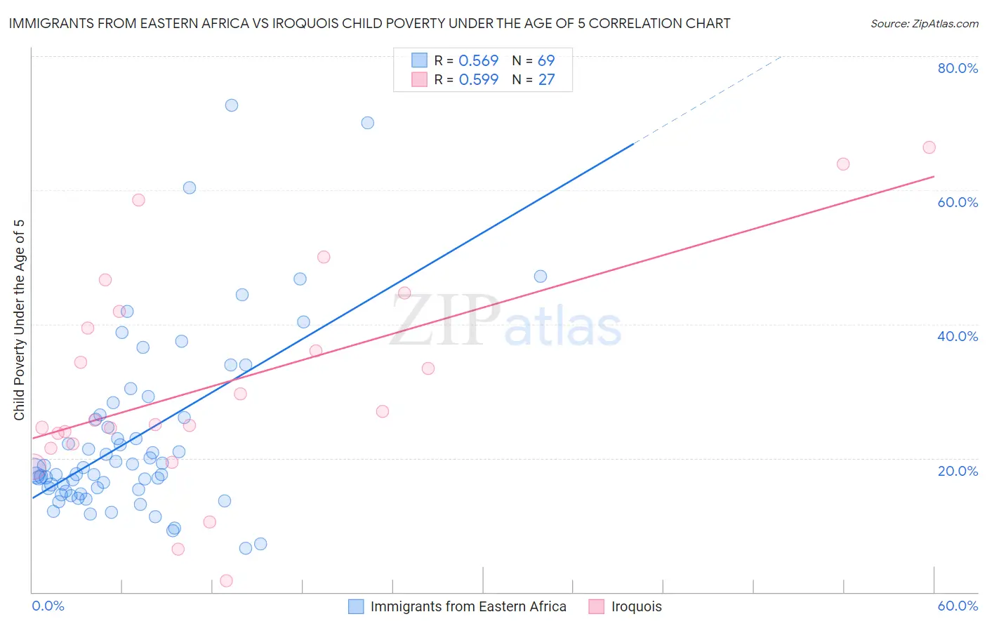 Immigrants from Eastern Africa vs Iroquois Child Poverty Under the Age of 5