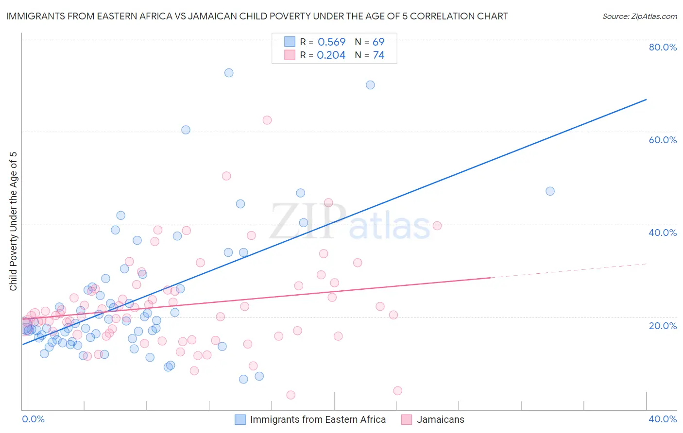 Immigrants from Eastern Africa vs Jamaican Child Poverty Under the Age of 5