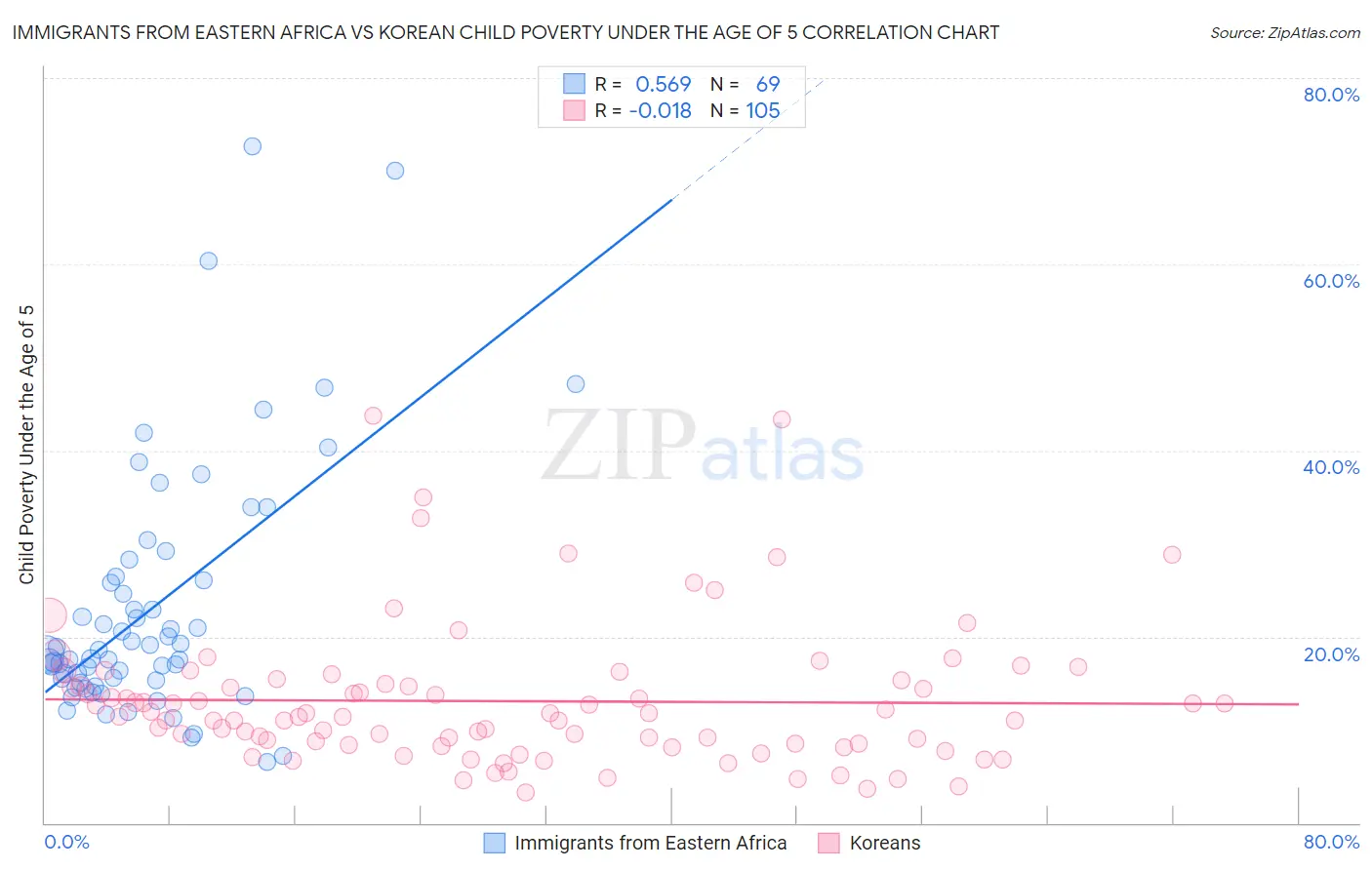 Immigrants from Eastern Africa vs Korean Child Poverty Under the Age of 5