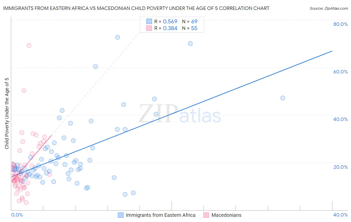 Immigrants from Eastern Africa vs Macedonian Child Poverty Under the Age of 5