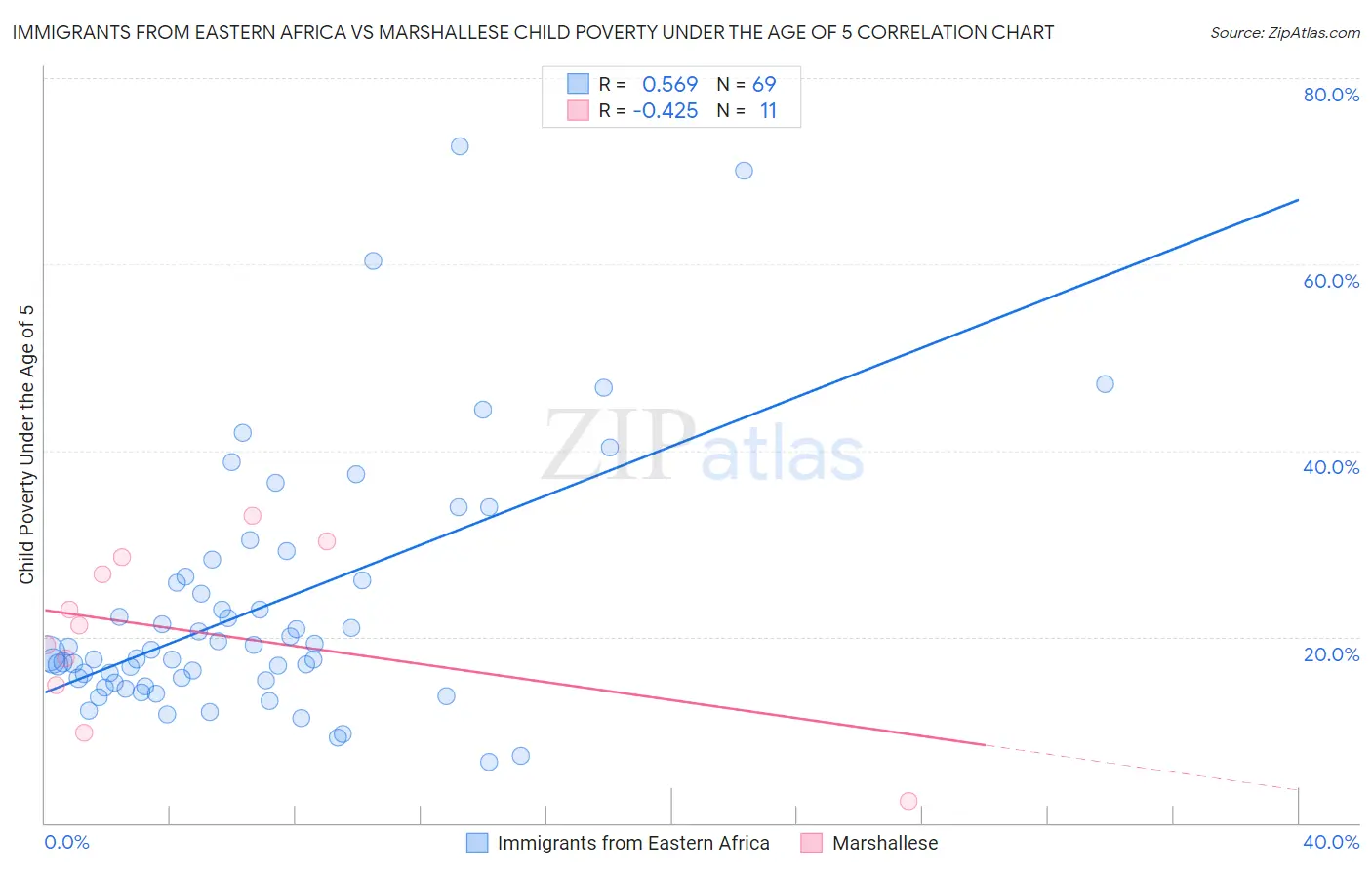 Immigrants from Eastern Africa vs Marshallese Child Poverty Under the Age of 5