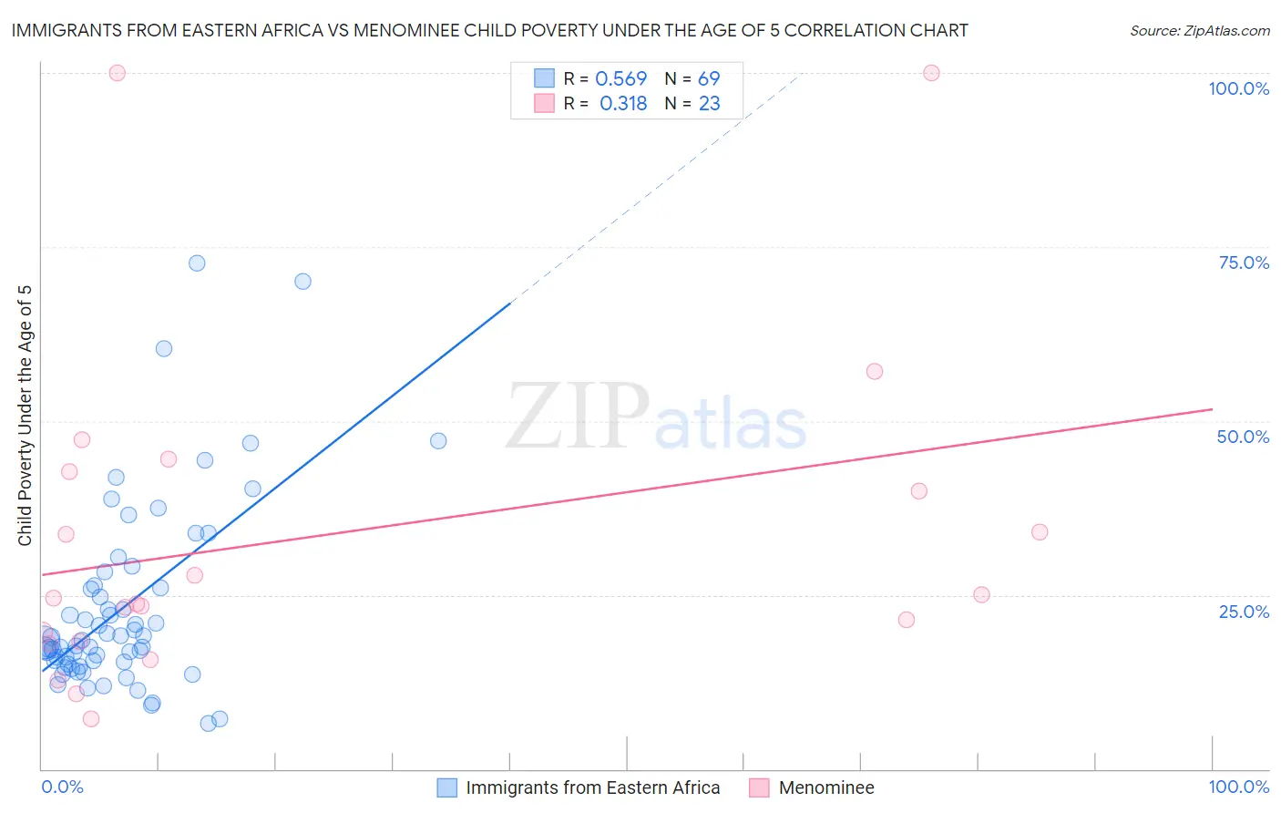 Immigrants from Eastern Africa vs Menominee Child Poverty Under the Age of 5