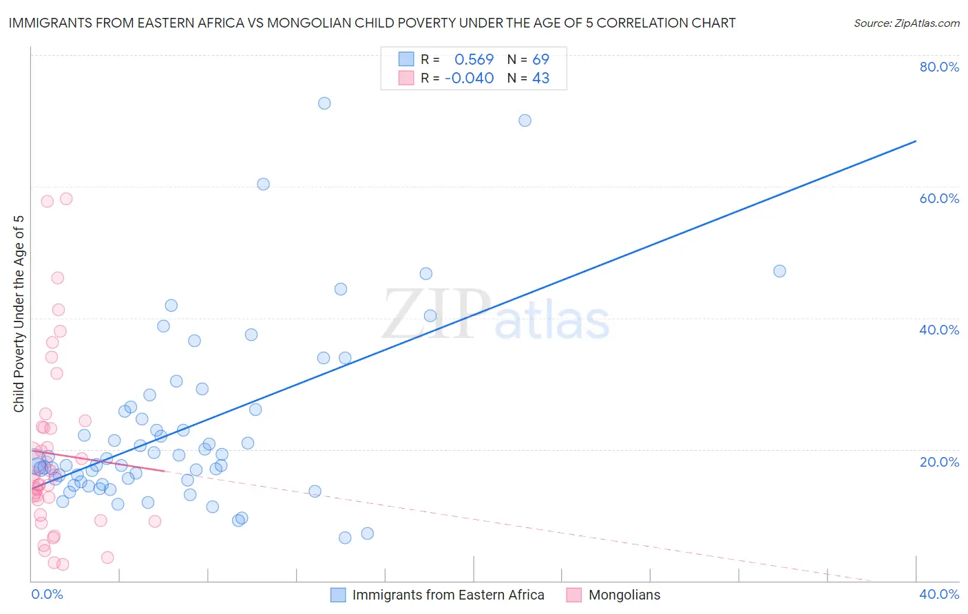 Immigrants from Eastern Africa vs Mongolian Child Poverty Under the Age of 5